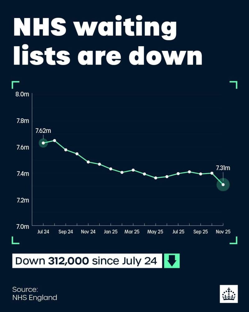 NHS waiting lists are down 312,00 since July 2024